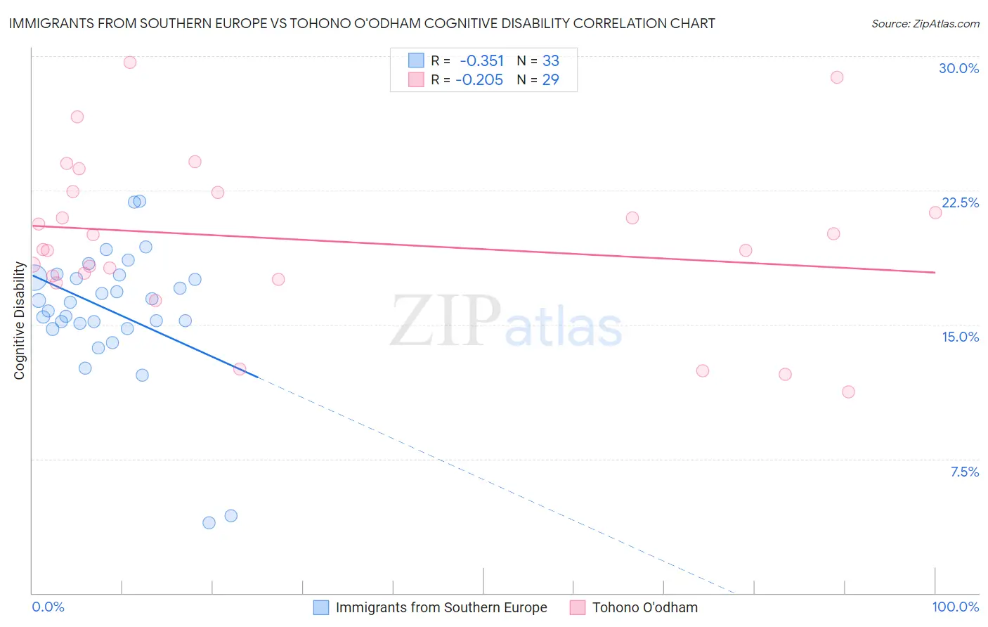 Immigrants from Southern Europe vs Tohono O'odham Cognitive Disability