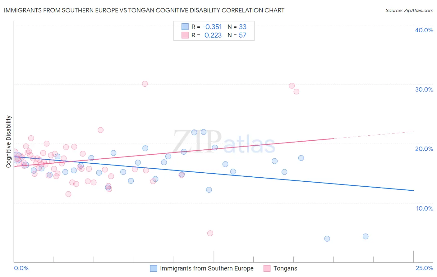 Immigrants from Southern Europe vs Tongan Cognitive Disability