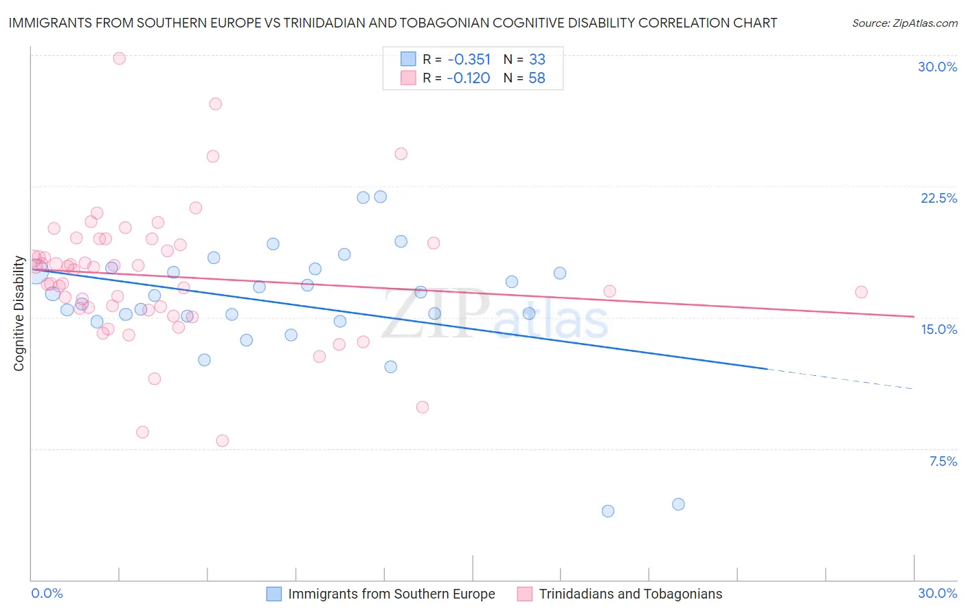 Immigrants from Southern Europe vs Trinidadian and Tobagonian Cognitive Disability