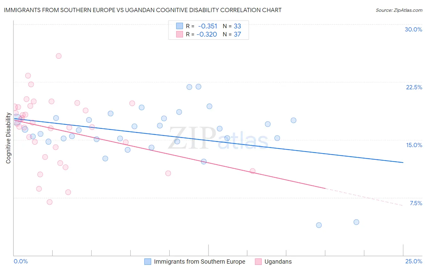Immigrants from Southern Europe vs Ugandan Cognitive Disability