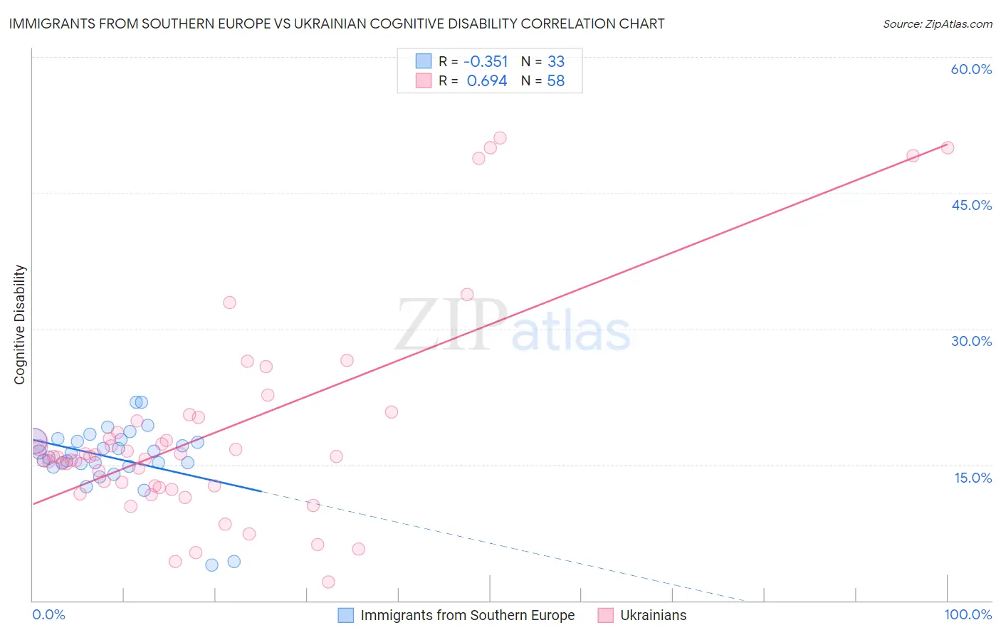 Immigrants from Southern Europe vs Ukrainian Cognitive Disability