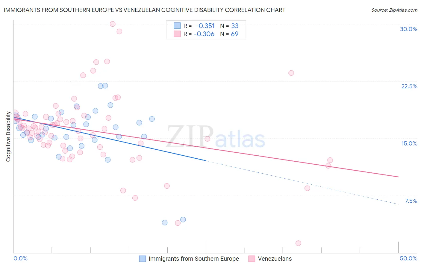 Immigrants from Southern Europe vs Venezuelan Cognitive Disability