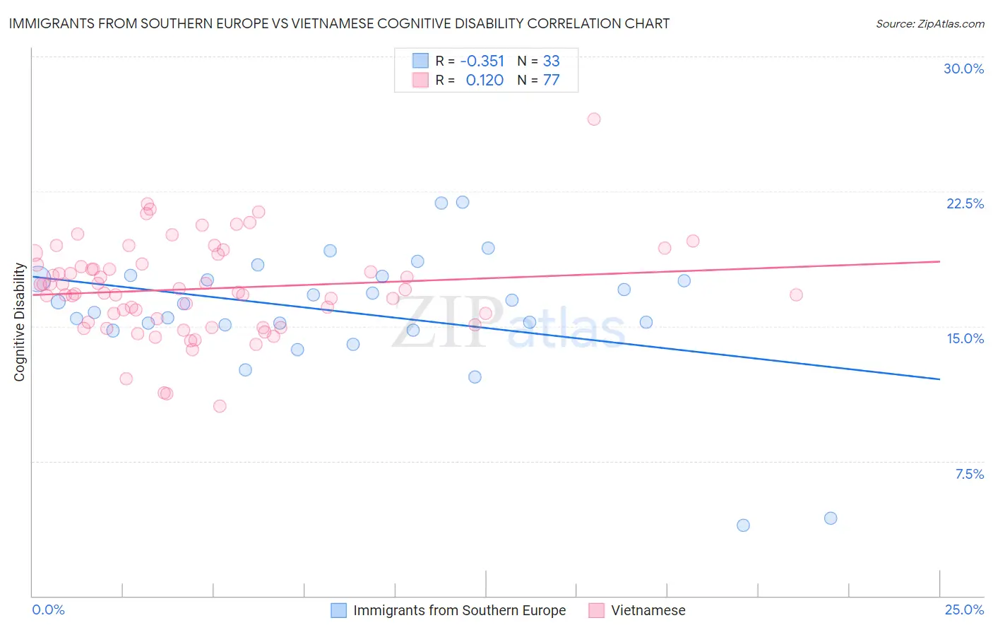 Immigrants from Southern Europe vs Vietnamese Cognitive Disability