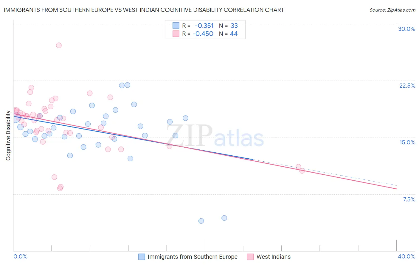 Immigrants from Southern Europe vs West Indian Cognitive Disability