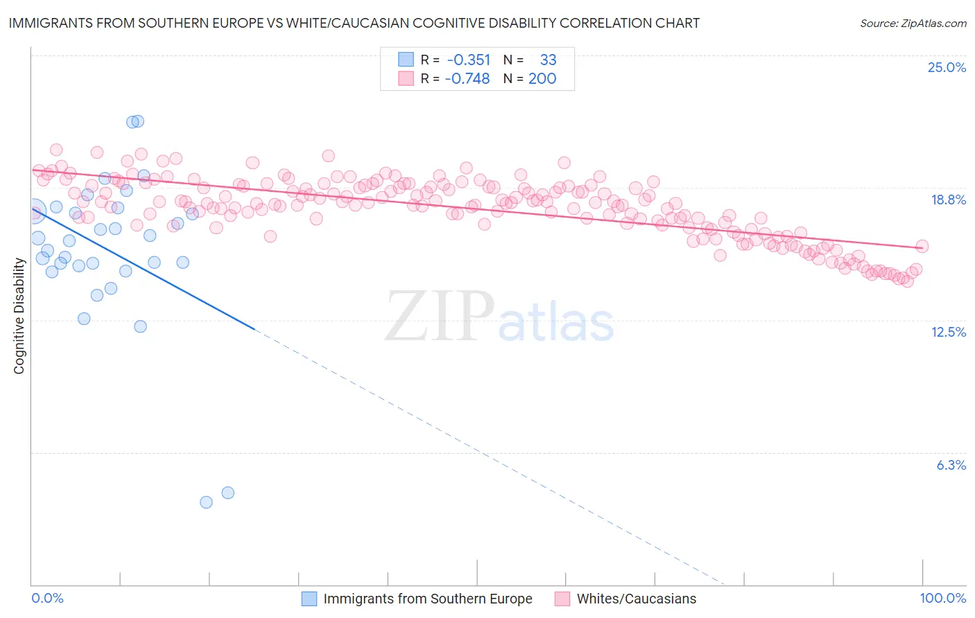 Immigrants from Southern Europe vs White/Caucasian Cognitive Disability