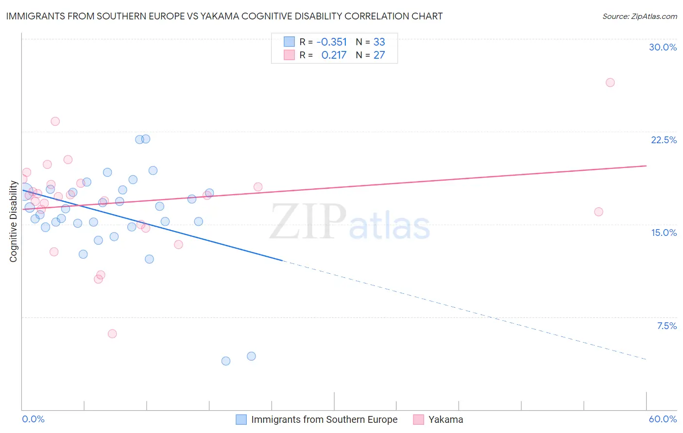 Immigrants from Southern Europe vs Yakama Cognitive Disability