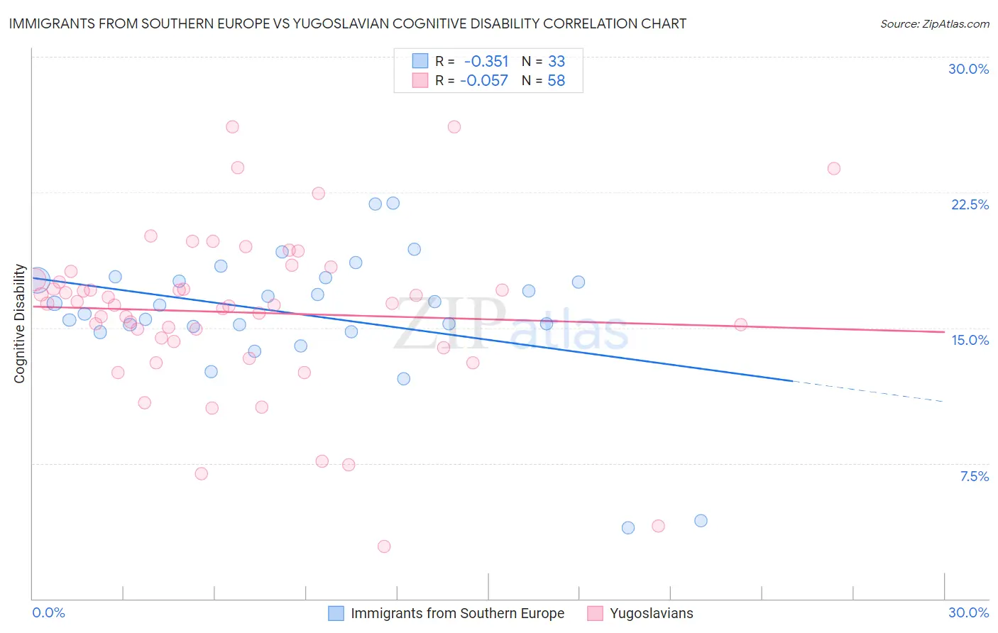 Immigrants from Southern Europe vs Yugoslavian Cognitive Disability