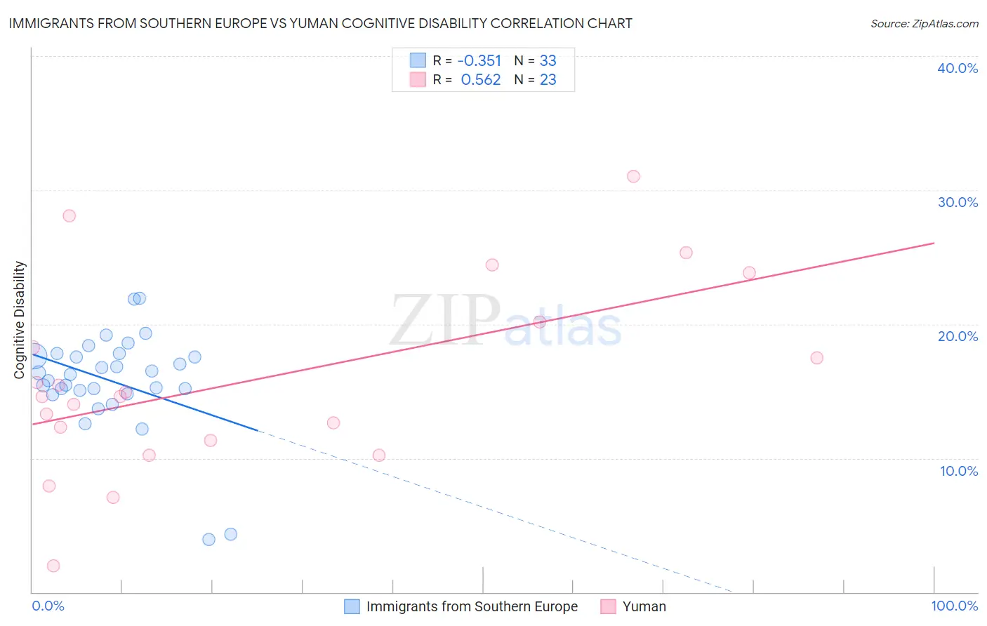 Immigrants from Southern Europe vs Yuman Cognitive Disability