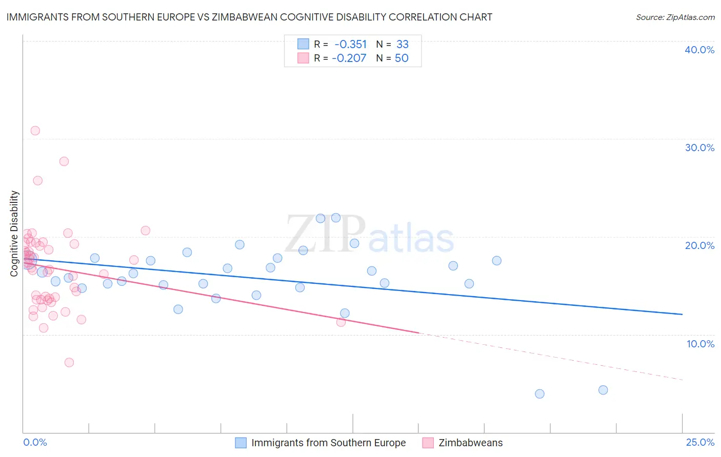 Immigrants from Southern Europe vs Zimbabwean Cognitive Disability