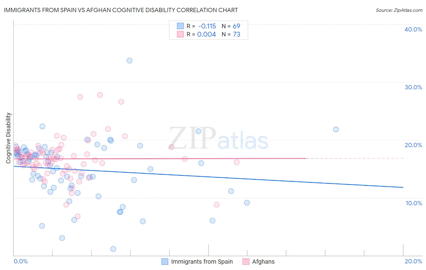 Immigrants from Spain vs Afghan Cognitive Disability