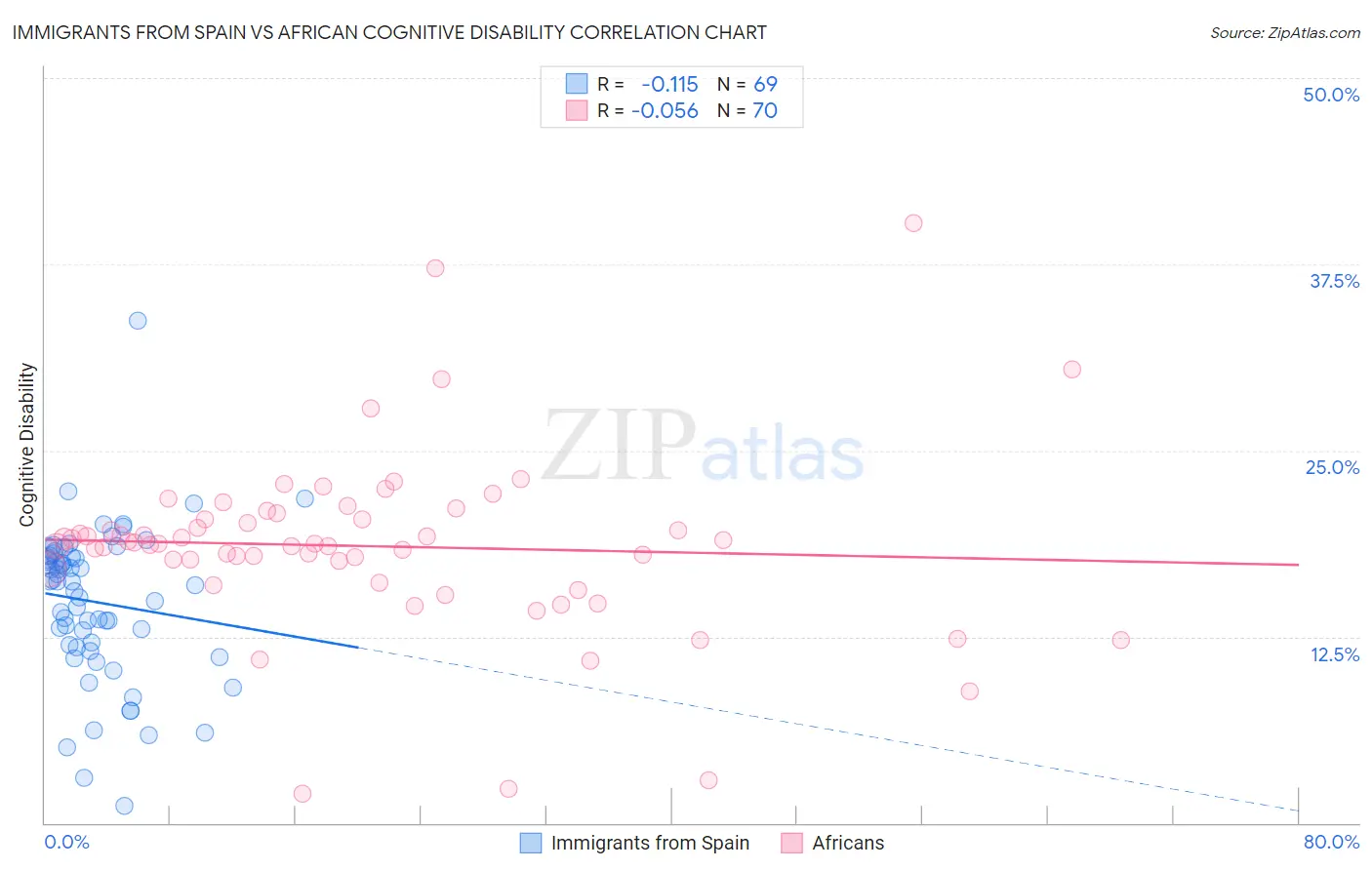 Immigrants from Spain vs African Cognitive Disability
