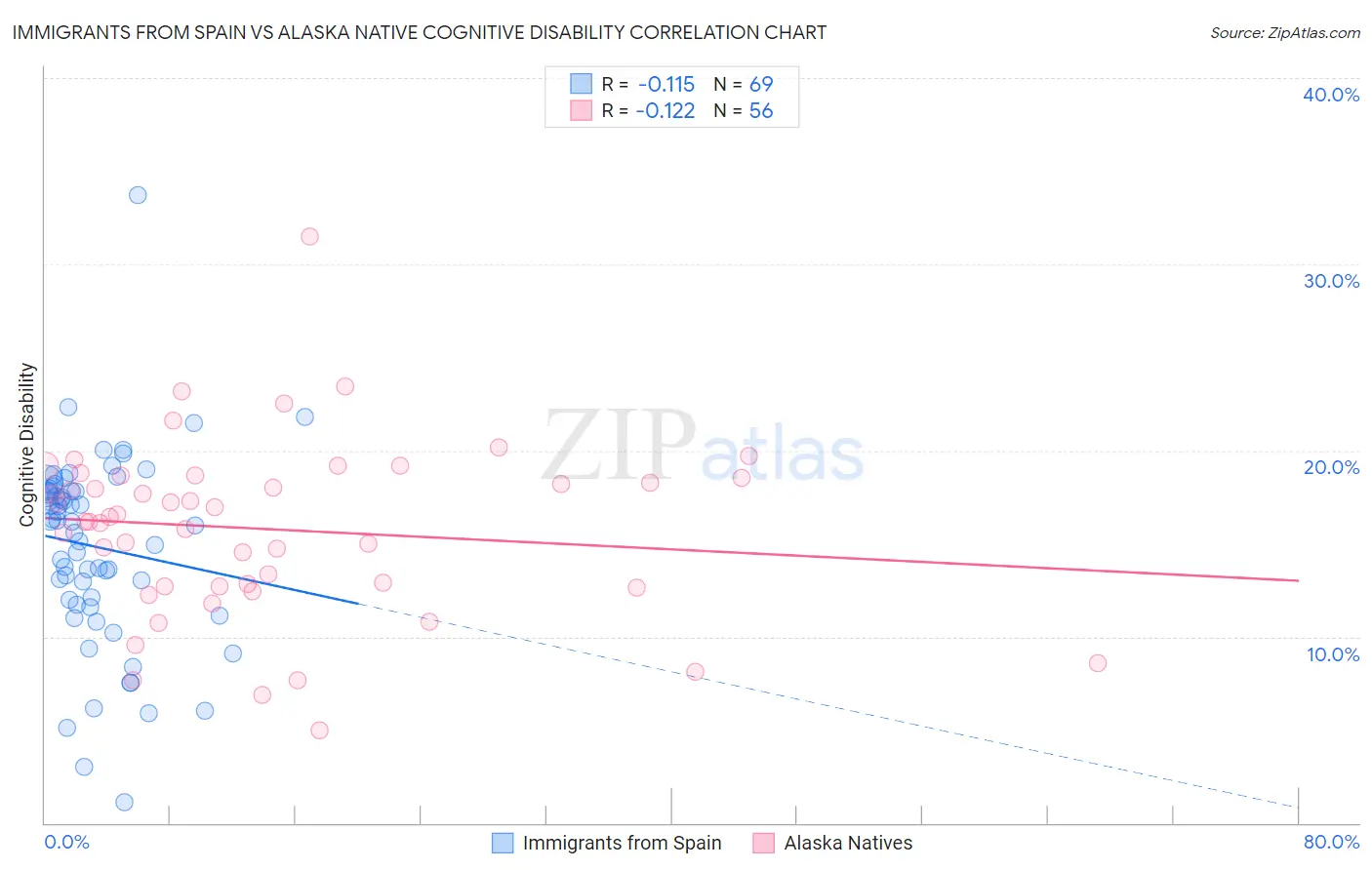 Immigrants from Spain vs Alaska Native Cognitive Disability
