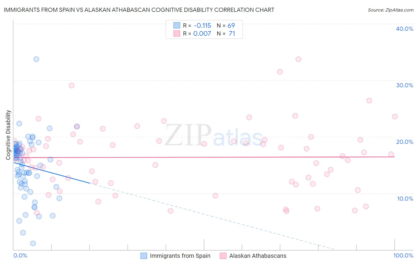 Immigrants from Spain vs Alaskan Athabascan Cognitive Disability