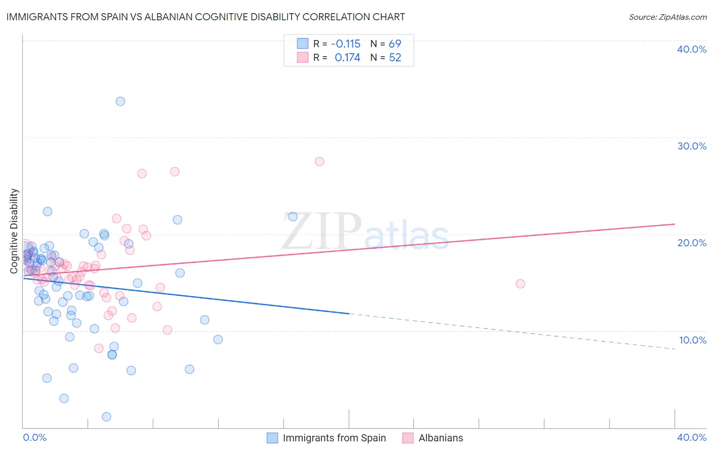 Immigrants from Spain vs Albanian Cognitive Disability