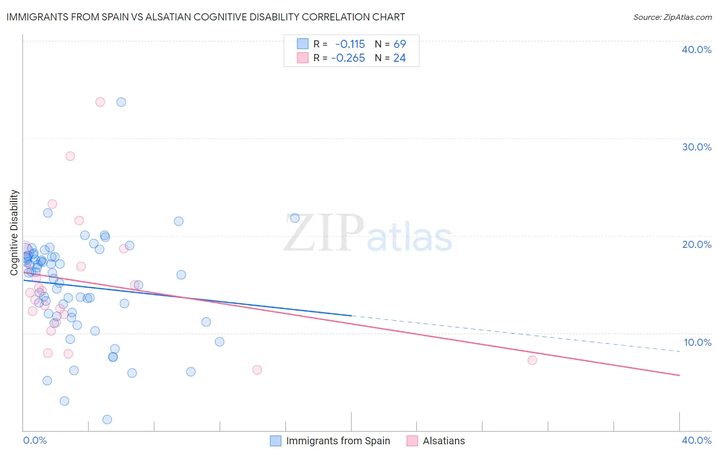Immigrants from Spain vs Alsatian Cognitive Disability