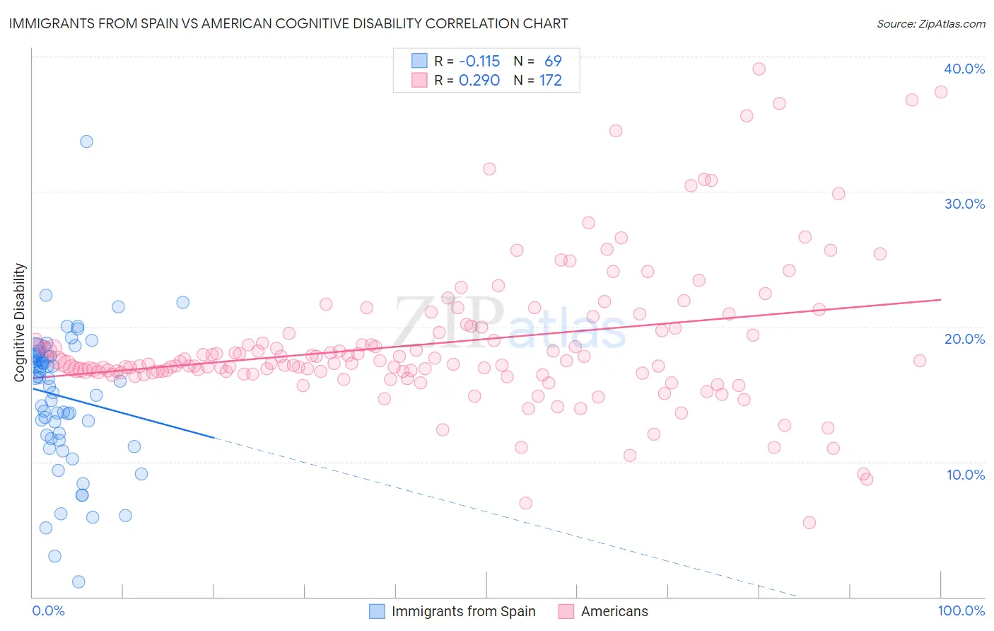 Immigrants from Spain vs American Cognitive Disability