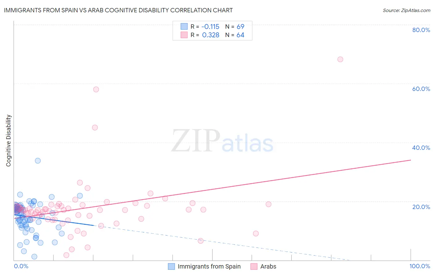Immigrants from Spain vs Arab Cognitive Disability