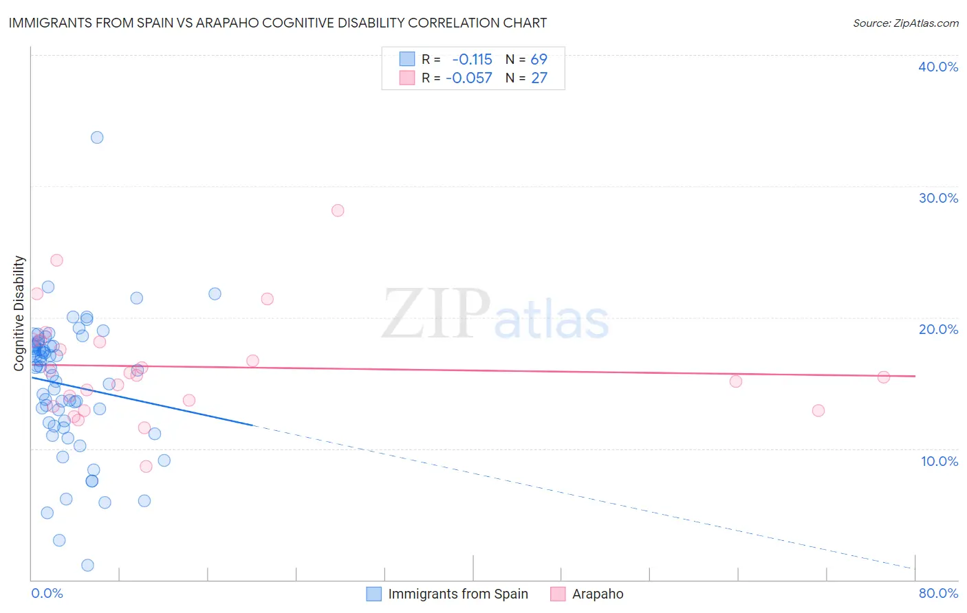 Immigrants from Spain vs Arapaho Cognitive Disability