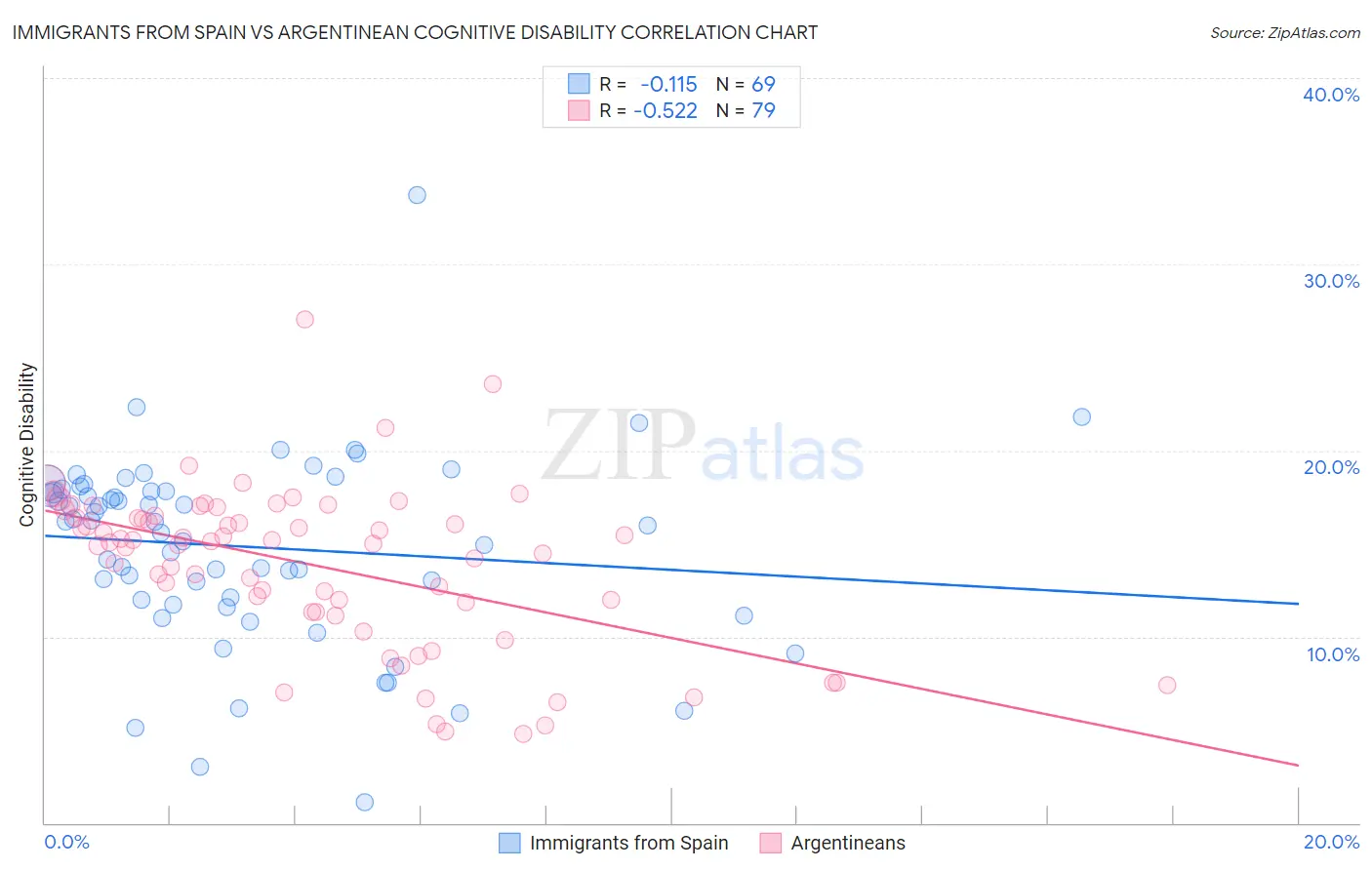 Immigrants from Spain vs Argentinean Cognitive Disability