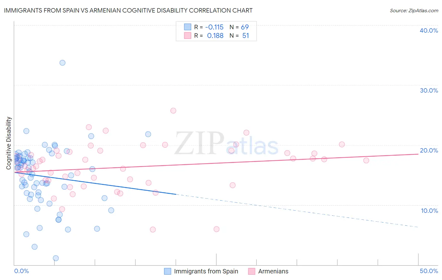 Immigrants from Spain vs Armenian Cognitive Disability