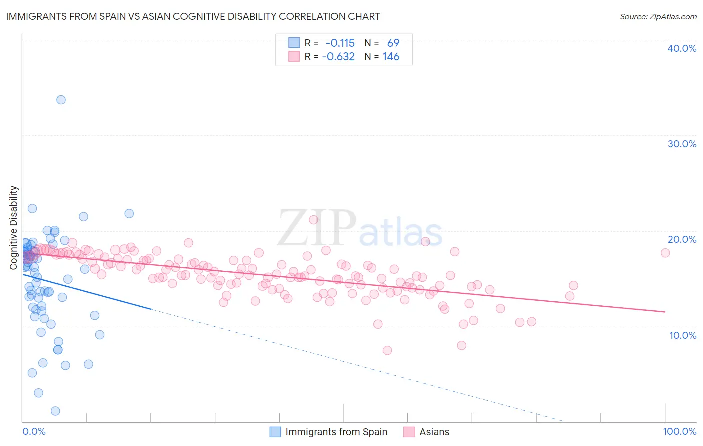 Immigrants from Spain vs Asian Cognitive Disability
