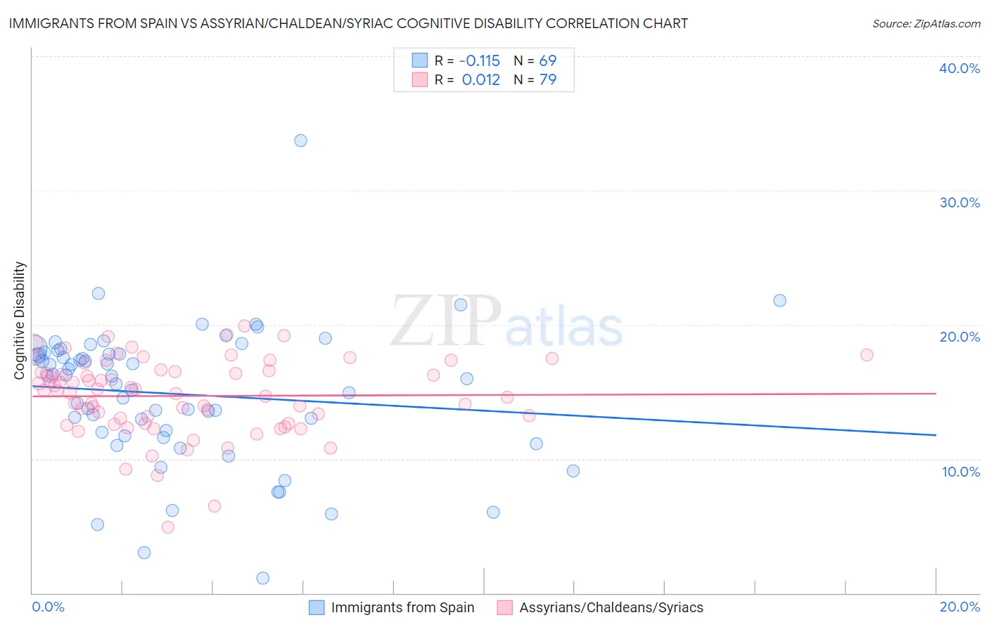 Immigrants from Spain vs Assyrian/Chaldean/Syriac Cognitive Disability