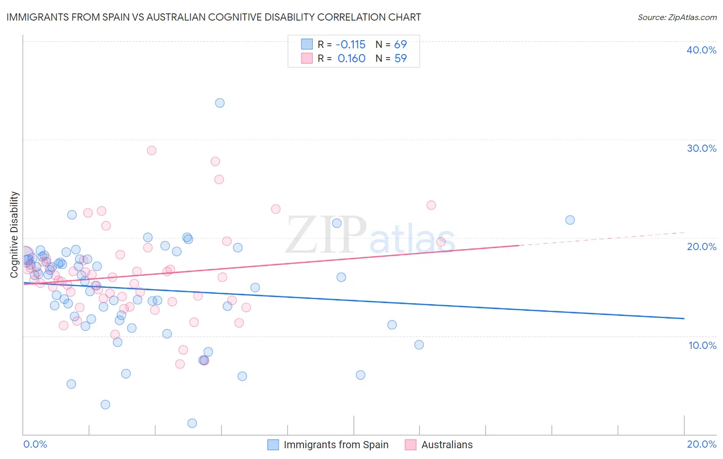 Immigrants from Spain vs Australian Cognitive Disability