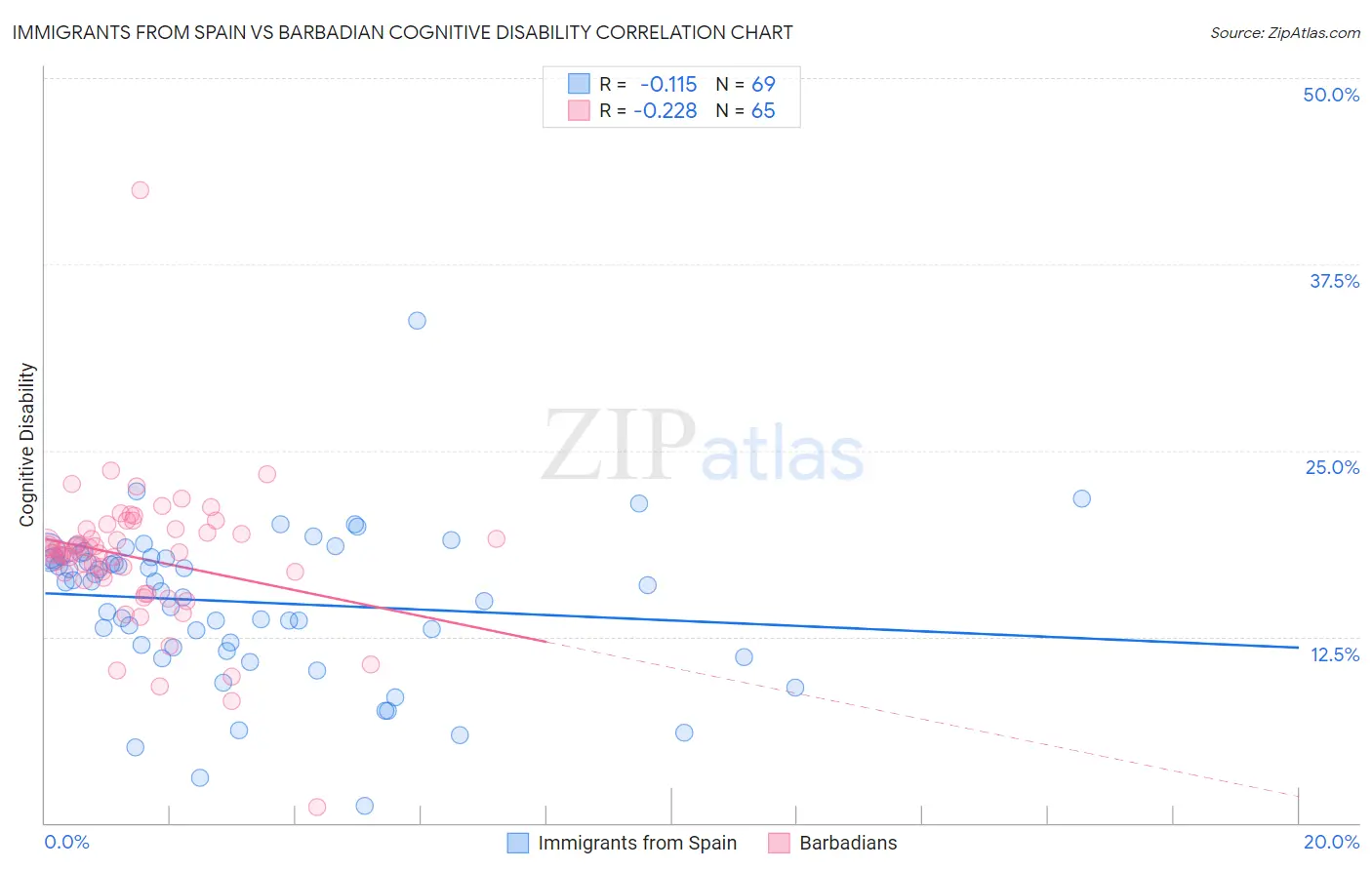 Immigrants from Spain vs Barbadian Cognitive Disability