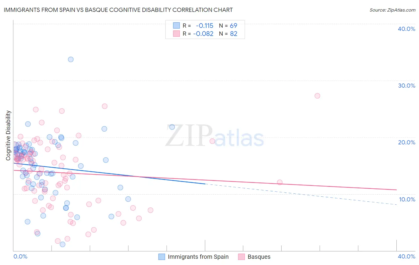 Immigrants from Spain vs Basque Cognitive Disability