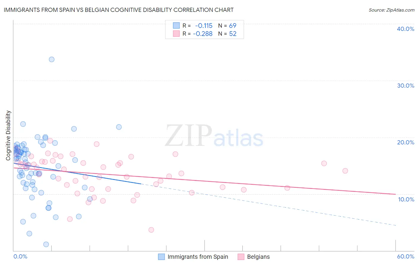 Immigrants from Spain vs Belgian Cognitive Disability