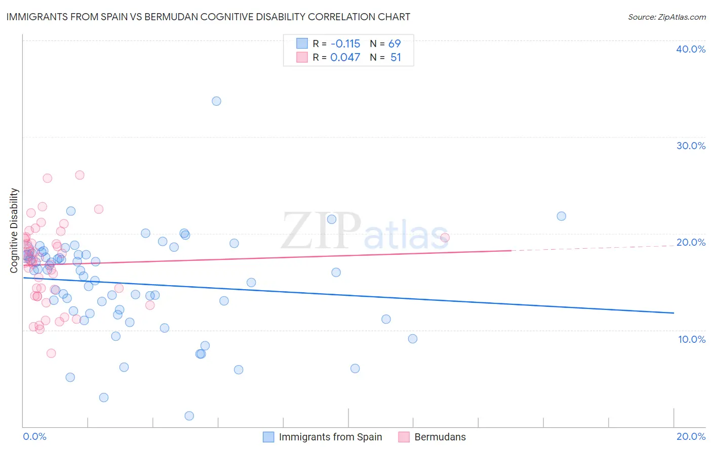 Immigrants from Spain vs Bermudan Cognitive Disability