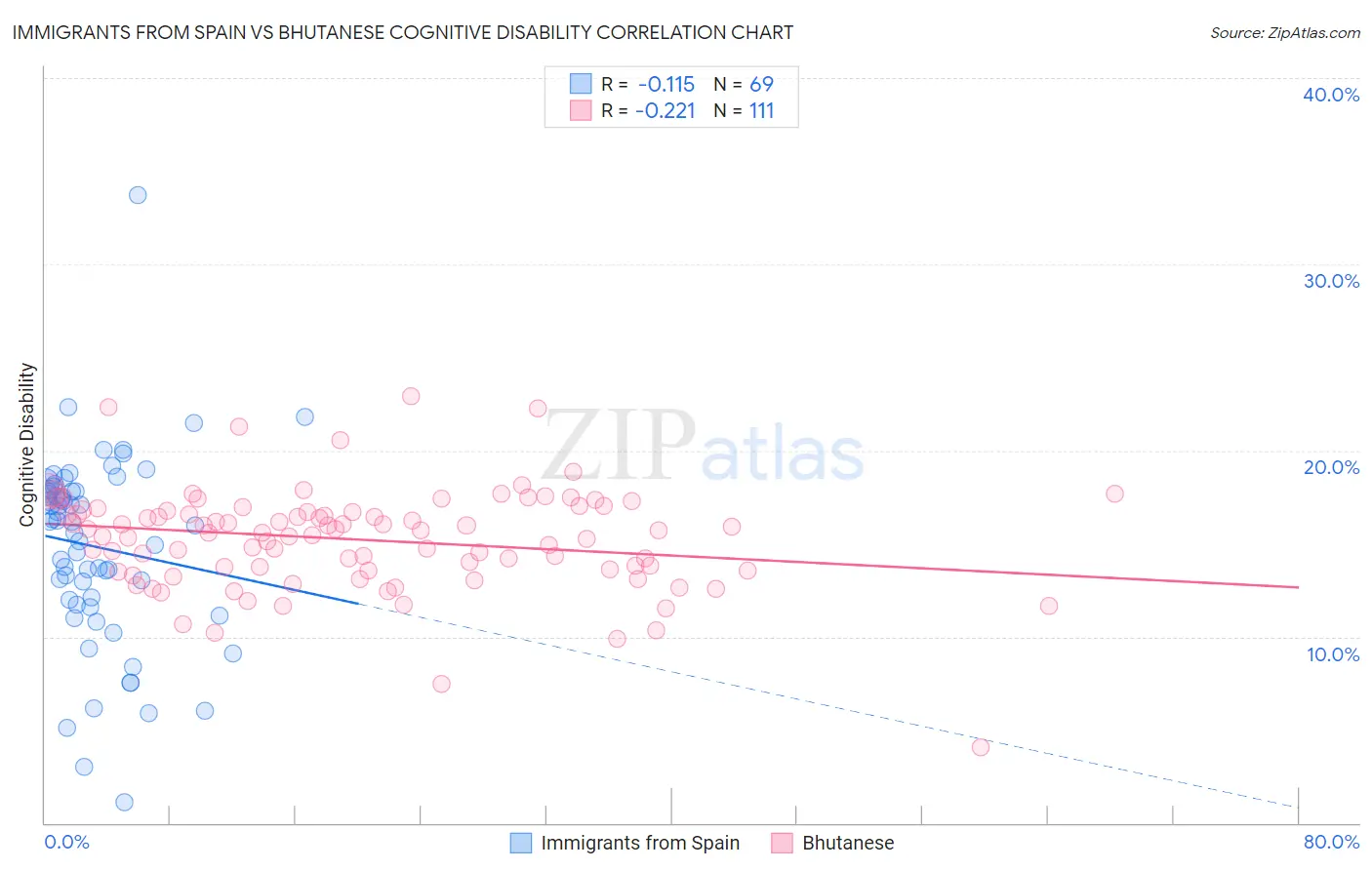 Immigrants from Spain vs Bhutanese Cognitive Disability
