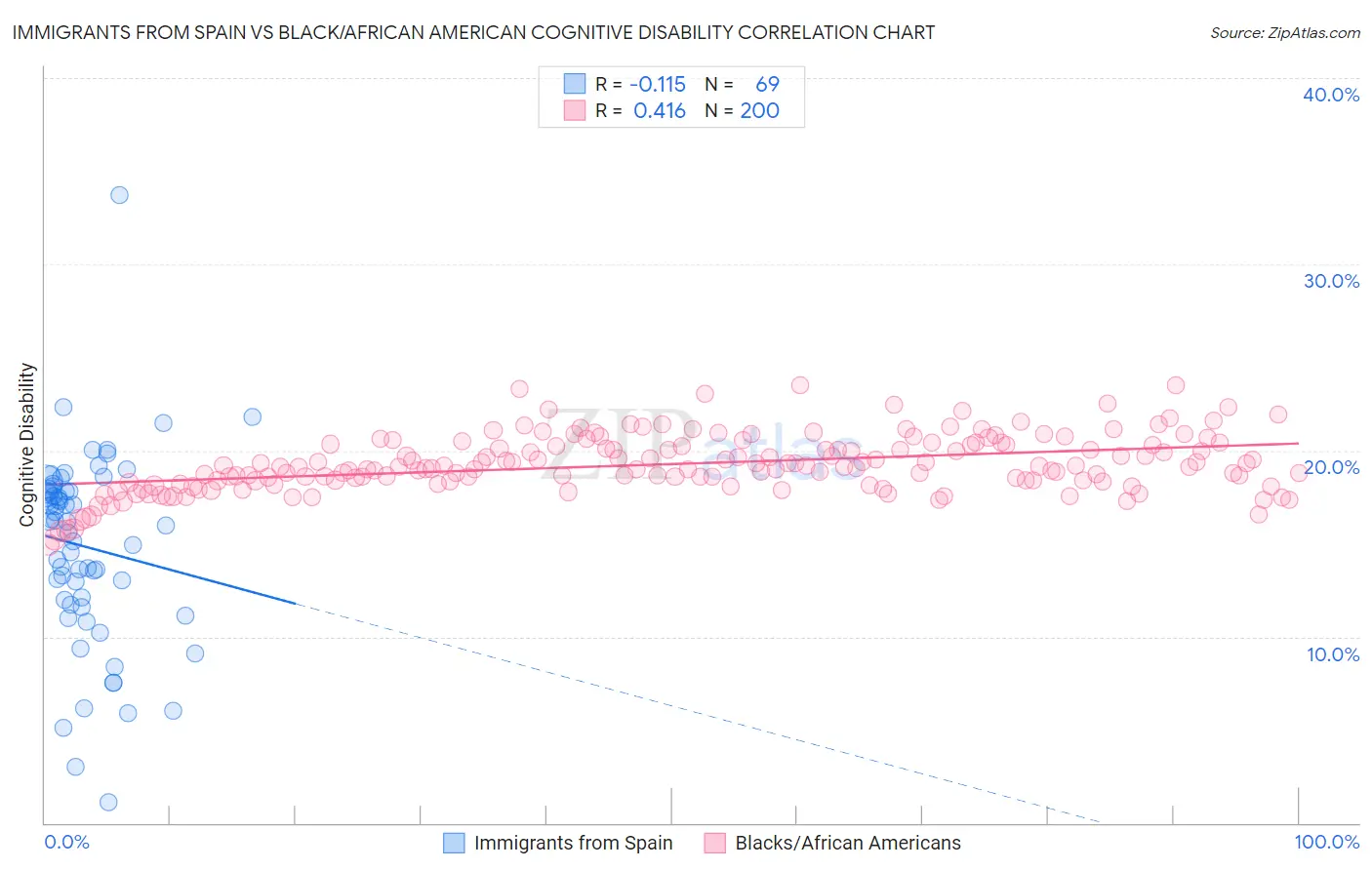 Immigrants from Spain vs Black/African American Cognitive Disability