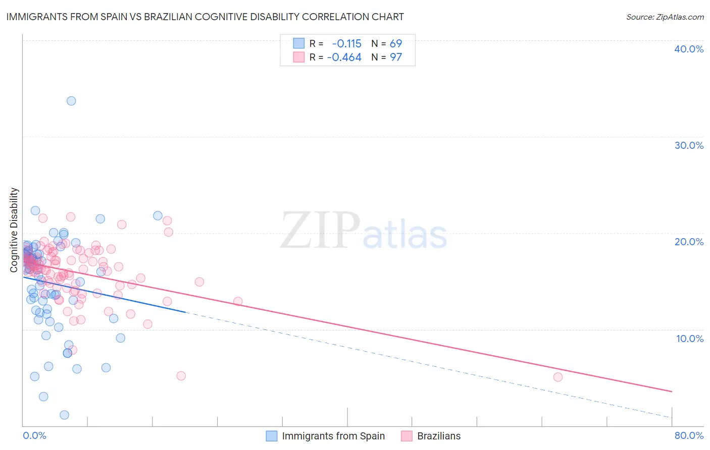 Immigrants from Spain vs Brazilian Cognitive Disability