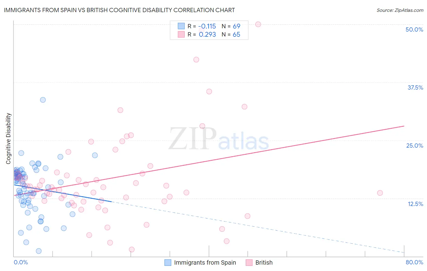 Immigrants from Spain vs British Cognitive Disability