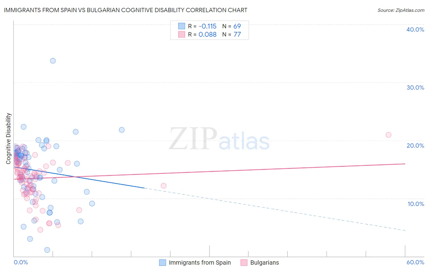 Immigrants from Spain vs Bulgarian Cognitive Disability