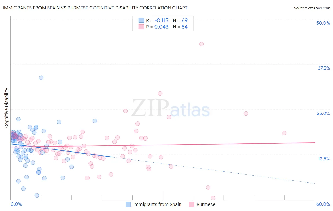 Immigrants from Spain vs Burmese Cognitive Disability
