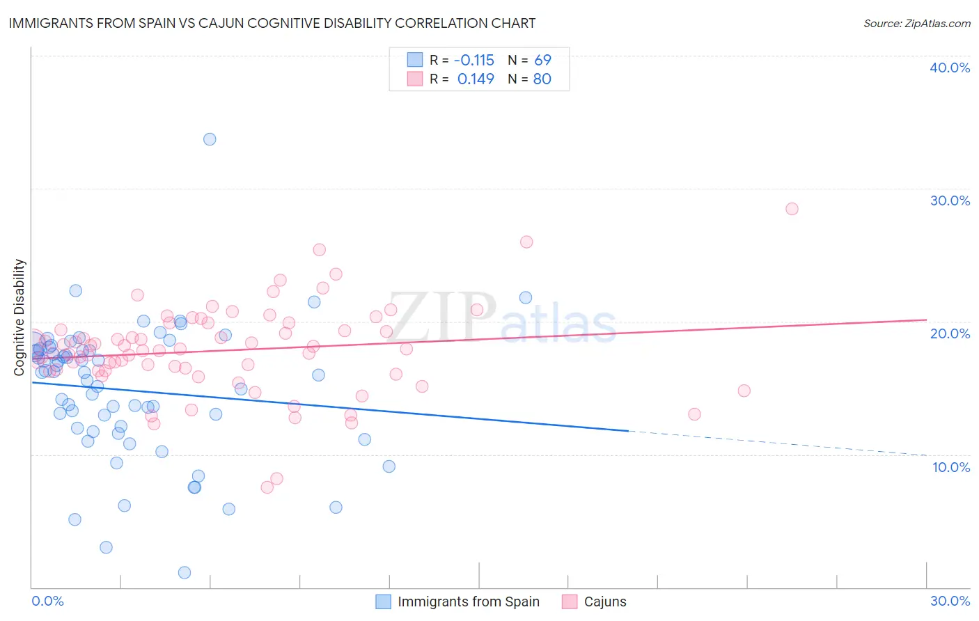 Immigrants from Spain vs Cajun Cognitive Disability