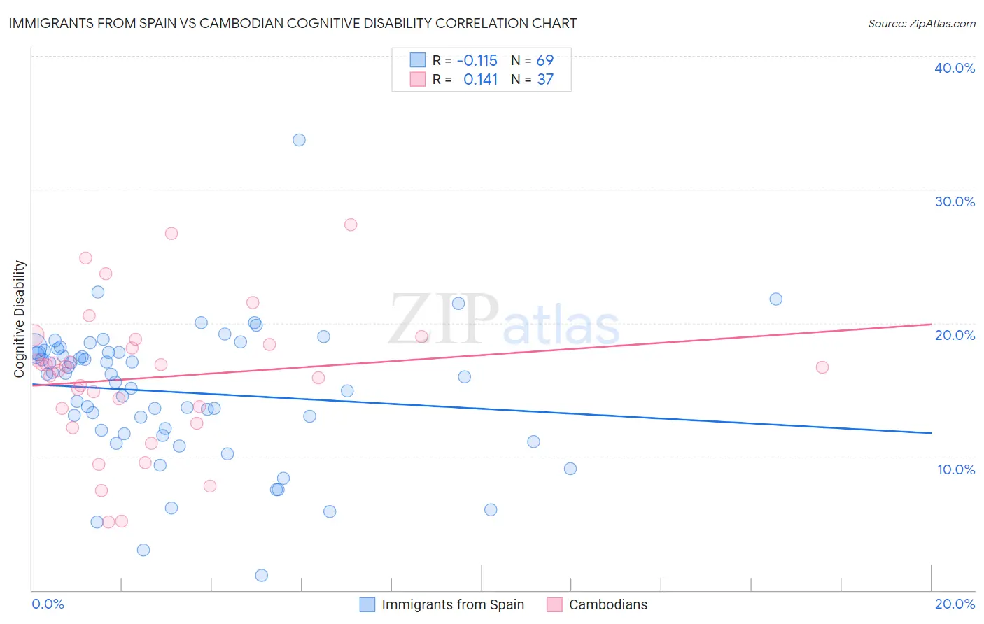 Immigrants from Spain vs Cambodian Cognitive Disability