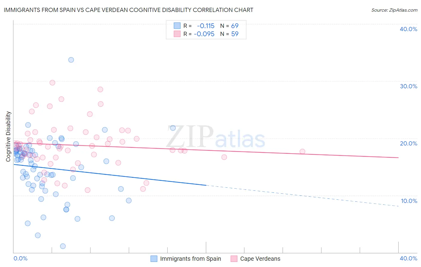 Immigrants from Spain vs Cape Verdean Cognitive Disability