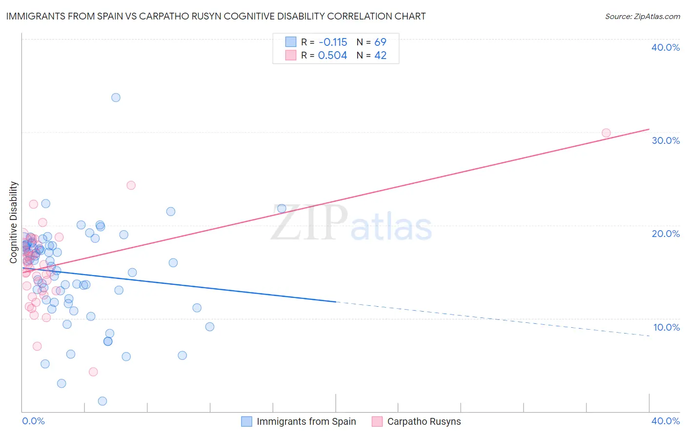Immigrants from Spain vs Carpatho Rusyn Cognitive Disability