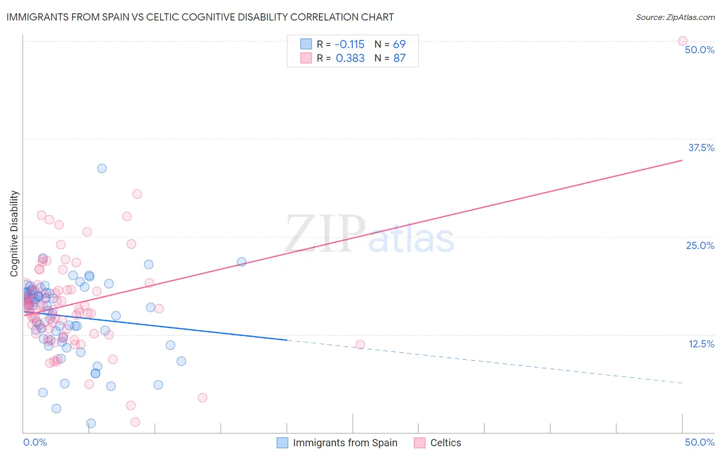 Immigrants from Spain vs Celtic Cognitive Disability