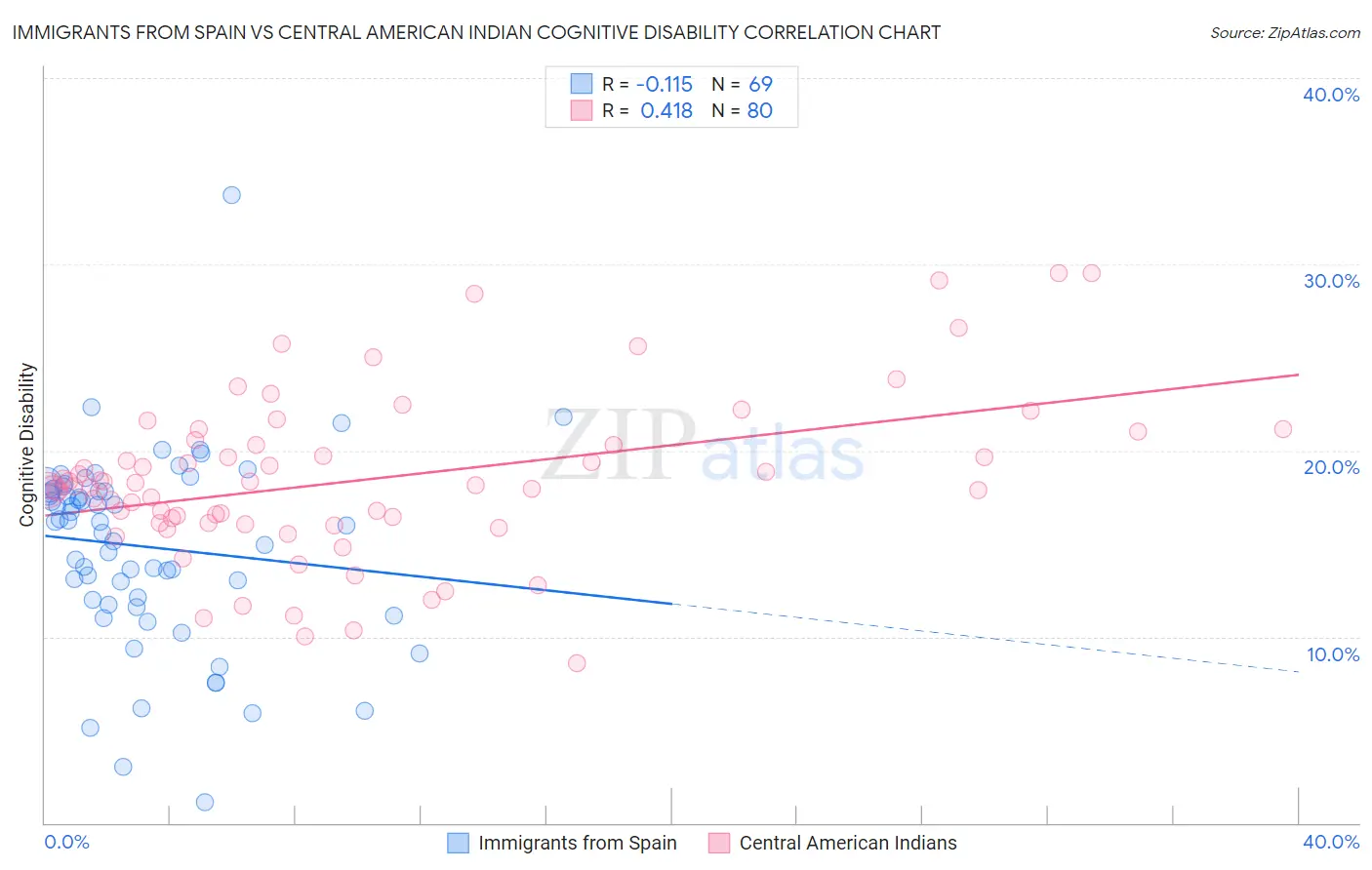 Immigrants from Spain vs Central American Indian Cognitive Disability