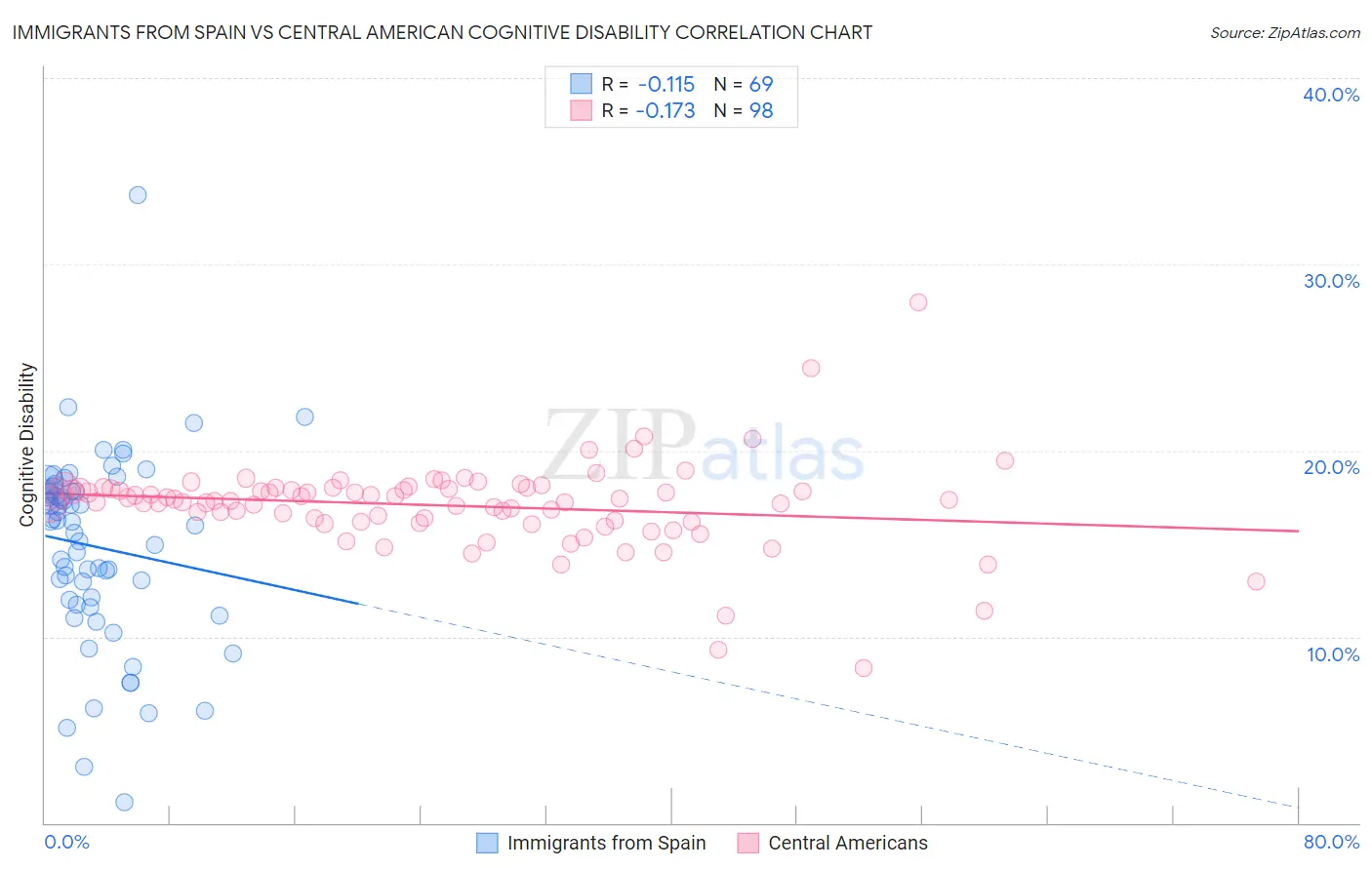Immigrants from Spain vs Central American Cognitive Disability