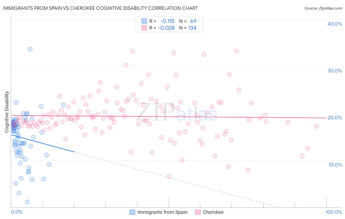 Immigrants from Spain vs Cherokee Cognitive Disability