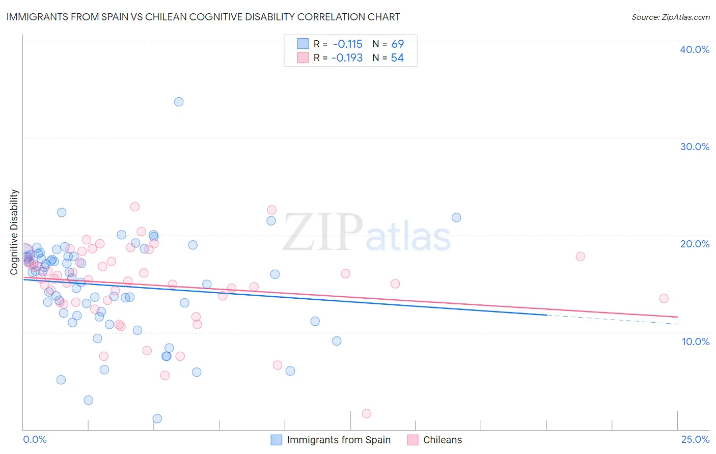 Immigrants from Spain vs Chilean Cognitive Disability