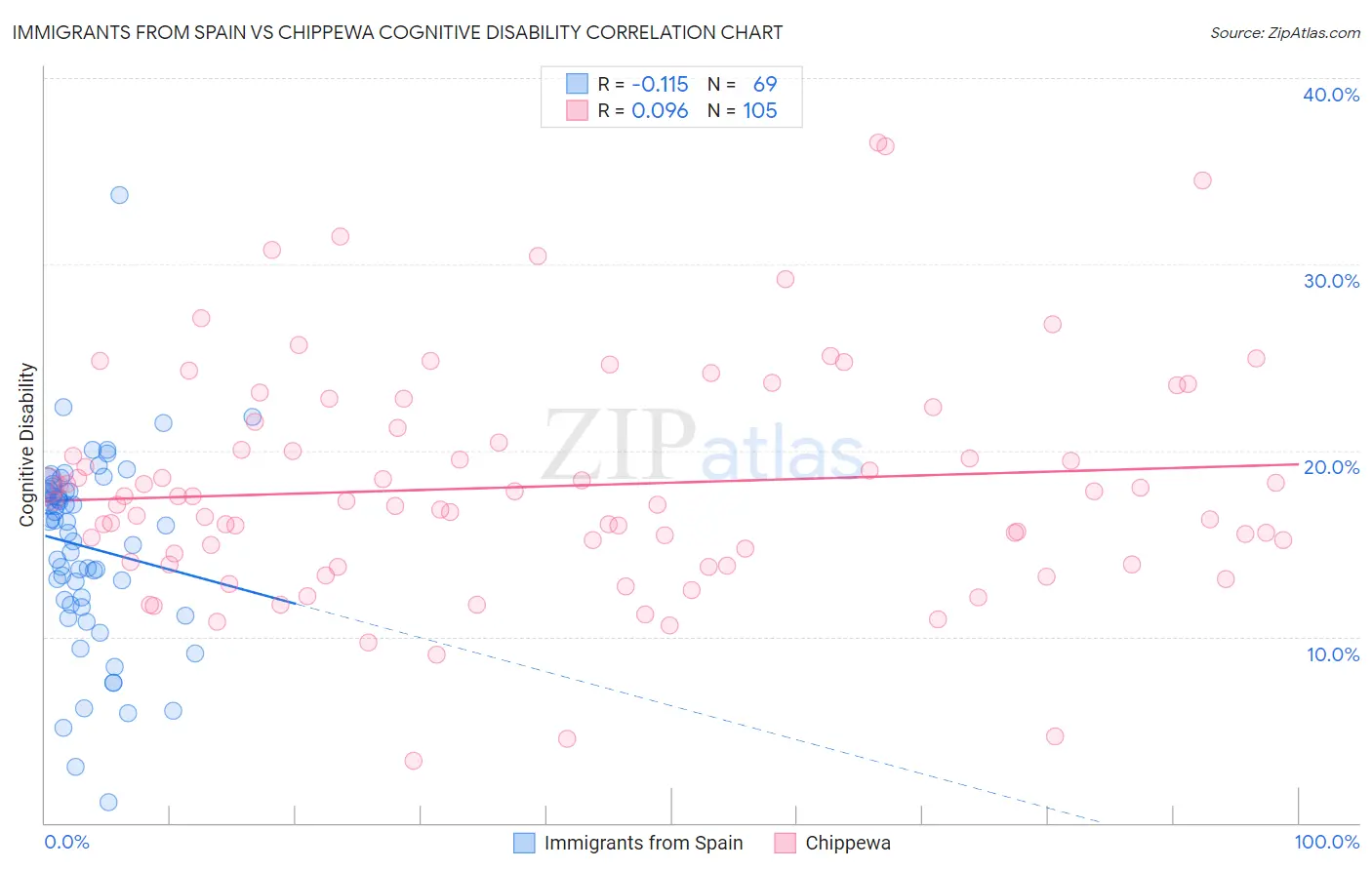 Immigrants from Spain vs Chippewa Cognitive Disability