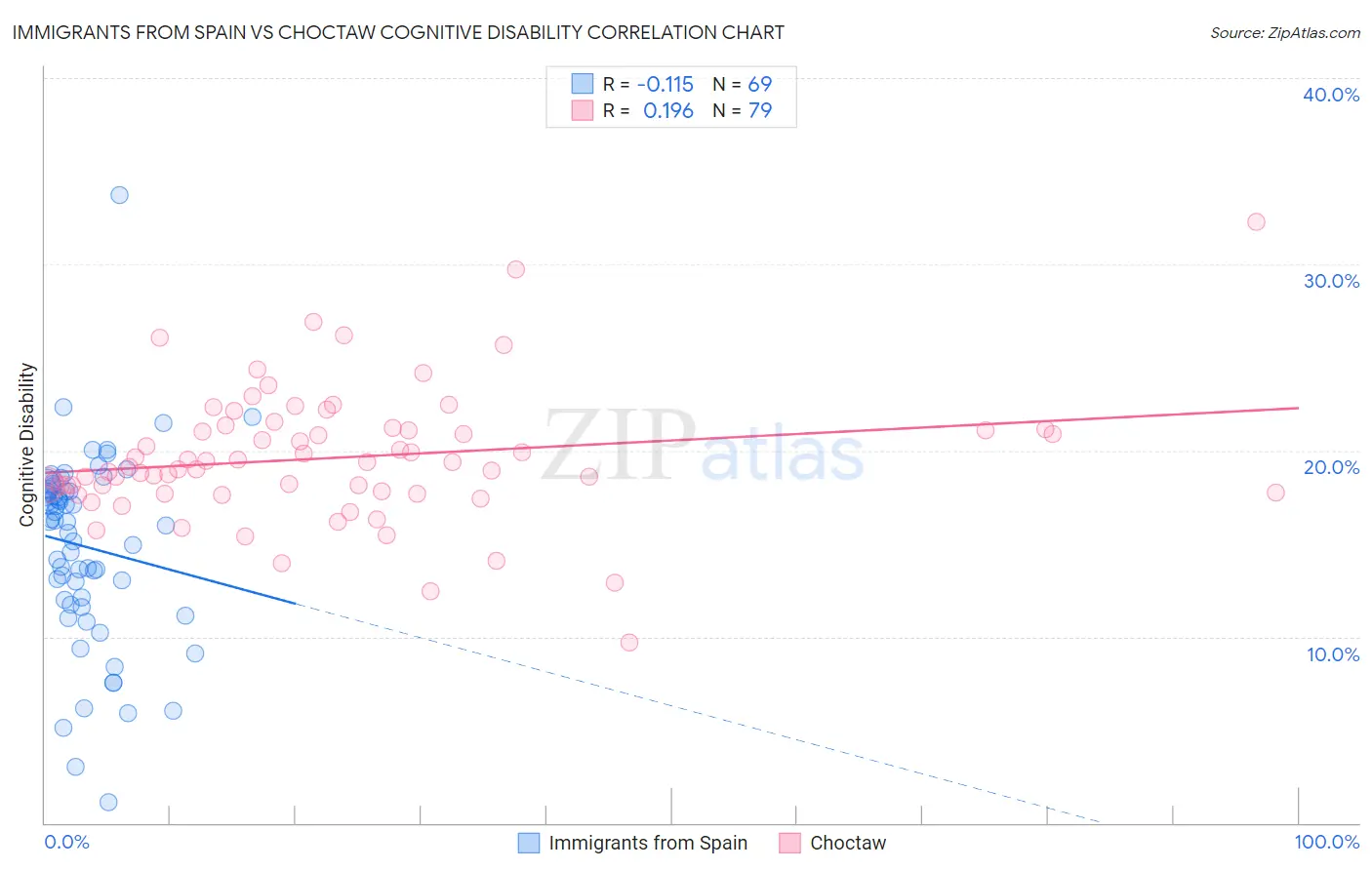 Immigrants from Spain vs Choctaw Cognitive Disability