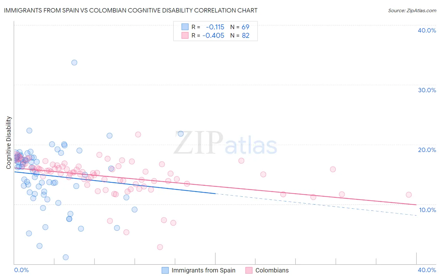 Immigrants from Spain vs Colombian Cognitive Disability