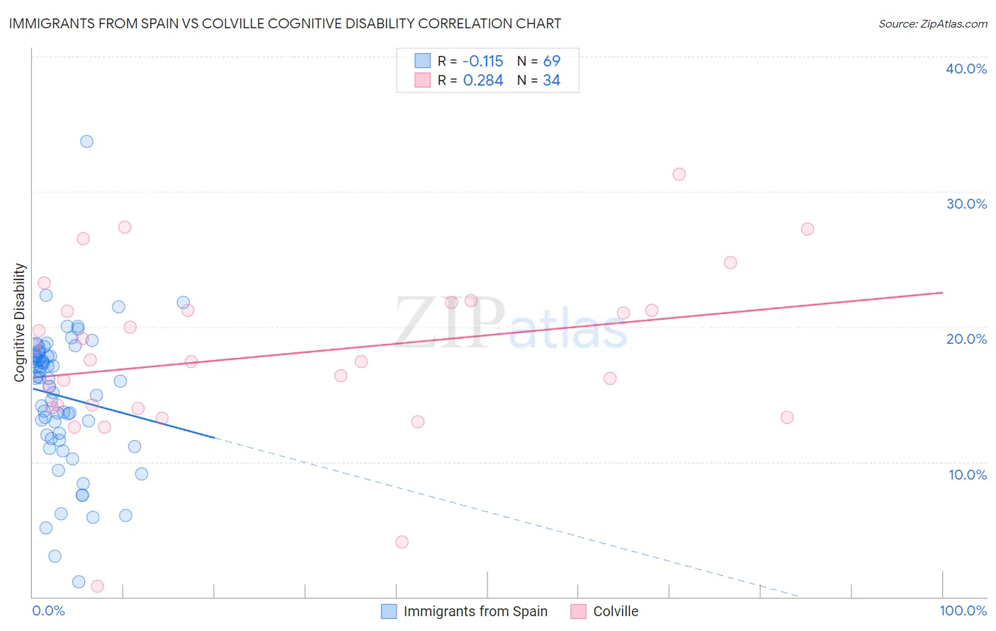 Immigrants from Spain vs Colville Cognitive Disability